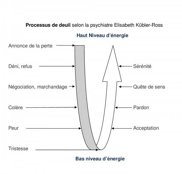 Processus De Deuil Coaching Harmonique Formation En EFT Et Aux Outils Du Coach